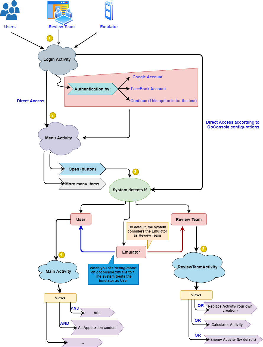 GoConsole Model Process!